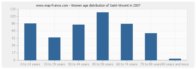 Women age distribution of Saint-Vincent in 2007