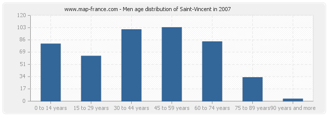 Men age distribution of Saint-Vincent in 2007