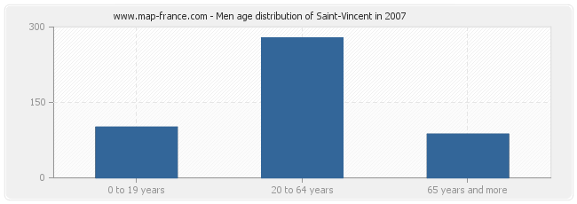 Men age distribution of Saint-Vincent in 2007