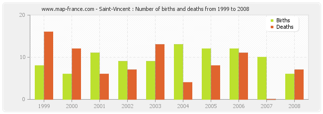 Saint-Vincent : Number of births and deaths from 1999 to 2008