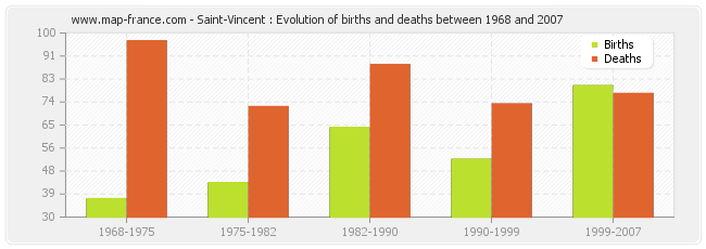 Saint-Vincent : Evolution of births and deaths between 1968 and 2007