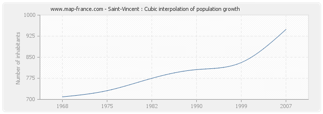 Saint-Vincent : Cubic interpolation of population growth