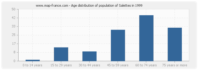 Age distribution of population of Salettes in 1999