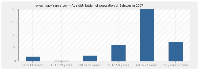 Age distribution of population of Salettes in 2007