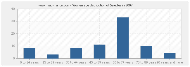 Women age distribution of Salettes in 2007
