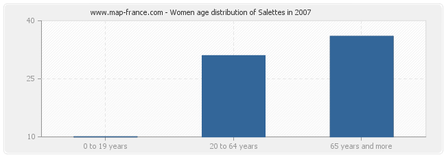 Women age distribution of Salettes in 2007