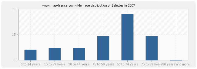 Men age distribution of Salettes in 2007