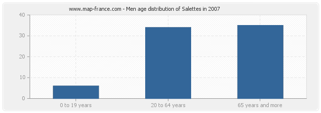 Men age distribution of Salettes in 2007