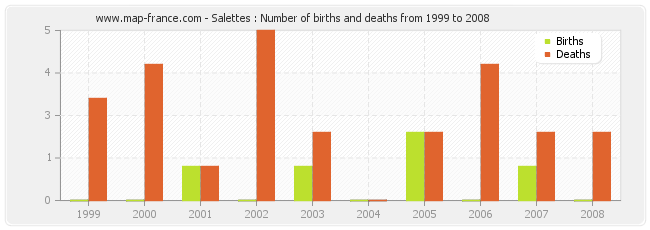 Salettes : Number of births and deaths from 1999 to 2008