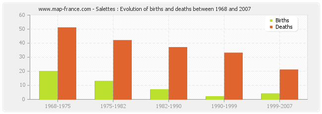 Salettes : Evolution of births and deaths between 1968 and 2007