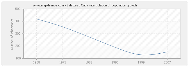 Salettes : Cubic interpolation of population growth