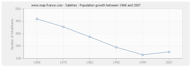 Population Salettes