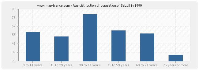 Age distribution of population of Salzuit in 1999