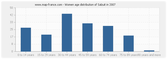 Women age distribution of Salzuit in 2007