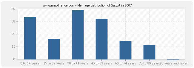 Men age distribution of Salzuit in 2007