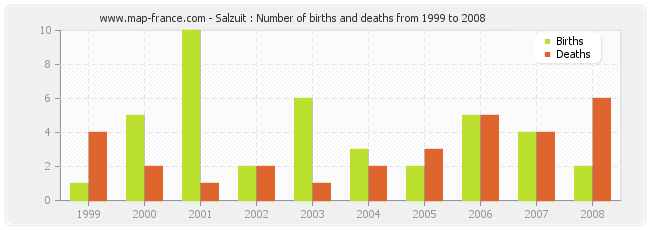 Salzuit : Number of births and deaths from 1999 to 2008