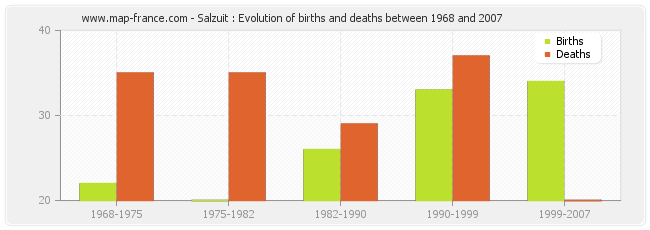 Salzuit : Evolution of births and deaths between 1968 and 2007