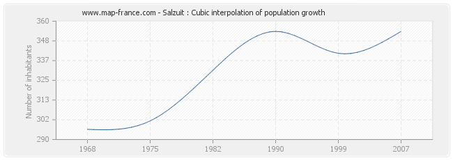 Salzuit : Cubic interpolation of population growth