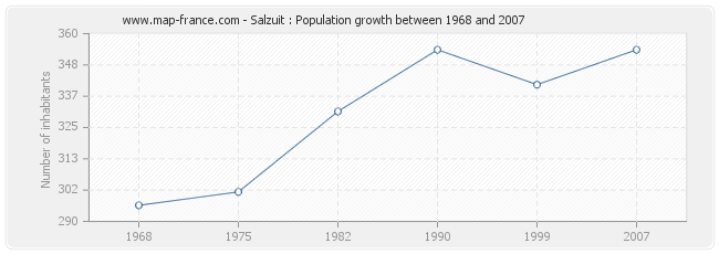 Population Salzuit