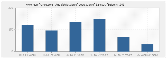Age distribution of population of Sanssac-l'Église in 1999