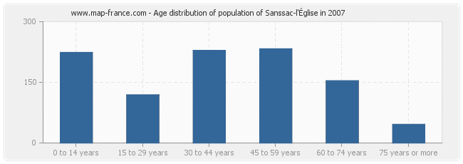 Age distribution of population of Sanssac-l'Église in 2007