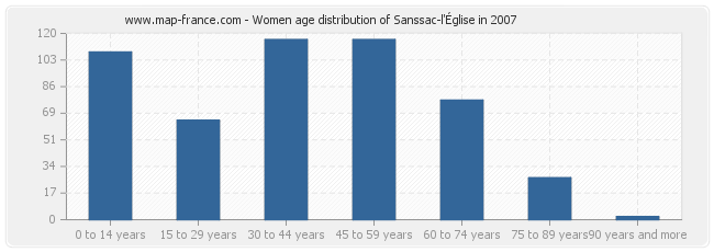 Women age distribution of Sanssac-l'Église in 2007