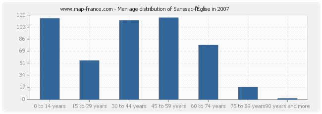 Men age distribution of Sanssac-l'Église in 2007