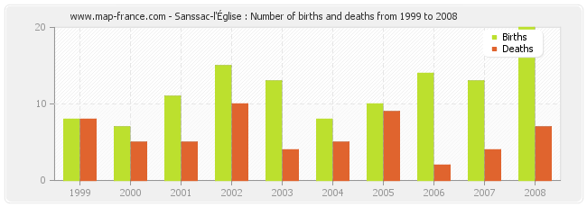 Sanssac-l'Église : Number of births and deaths from 1999 to 2008