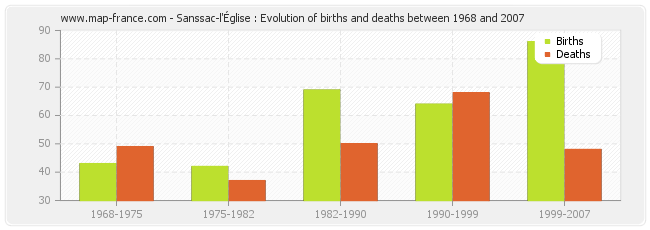 Sanssac-l'Église : Evolution of births and deaths between 1968 and 2007