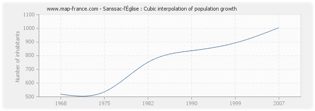 Sanssac-l'Église : Cubic interpolation of population growth
