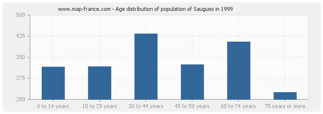 Age distribution of population of Saugues in 1999