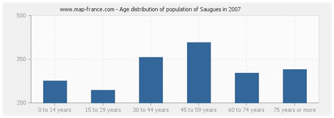 Age distribution of population of Saugues in 2007