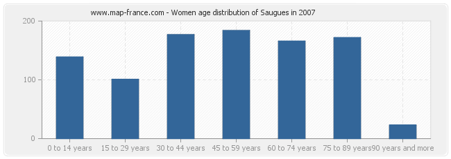 Women age distribution of Saugues in 2007