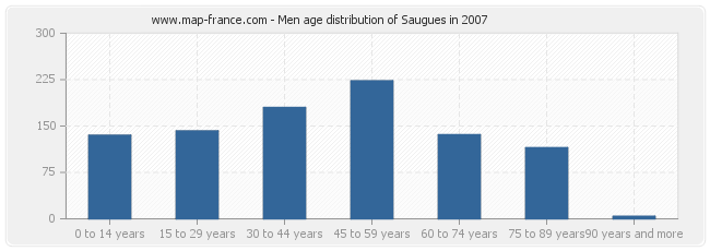 Men age distribution of Saugues in 2007