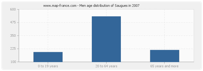Men age distribution of Saugues in 2007