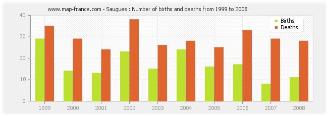 Saugues : Number of births and deaths from 1999 to 2008