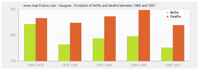 Saugues : Evolution of births and deaths between 1968 and 2007