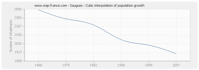 Saugues : Cubic interpolation of population growth