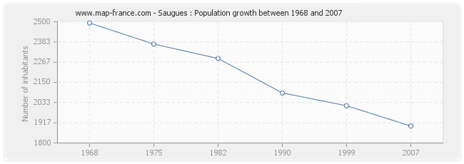 Population Saugues