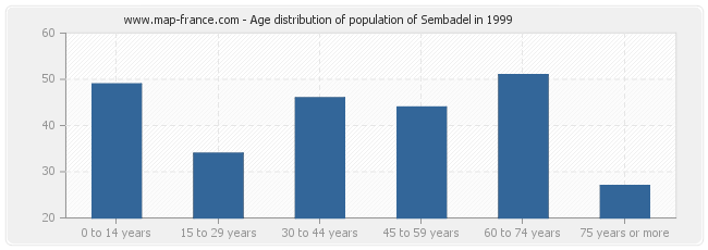 Age distribution of population of Sembadel in 1999