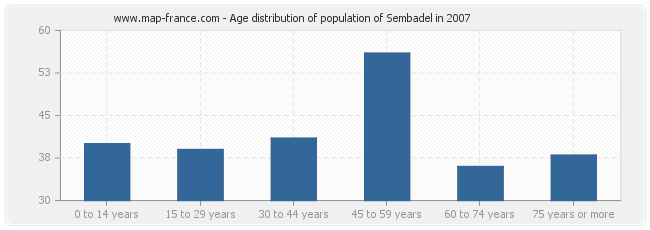 Age distribution of population of Sembadel in 2007
