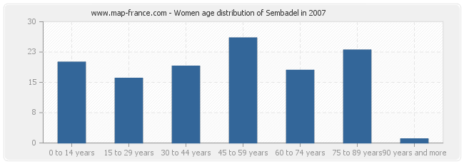Women age distribution of Sembadel in 2007