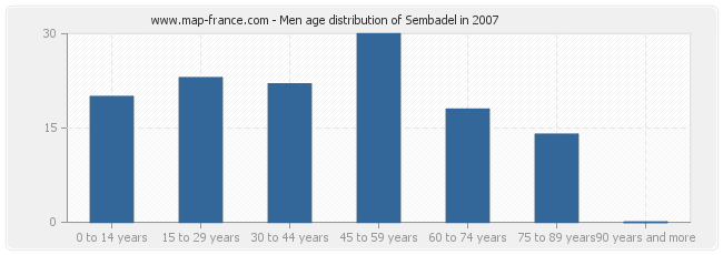 Men age distribution of Sembadel in 2007