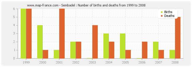 Sembadel : Number of births and deaths from 1999 to 2008