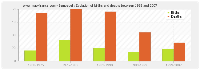 Sembadel : Evolution of births and deaths between 1968 and 2007
