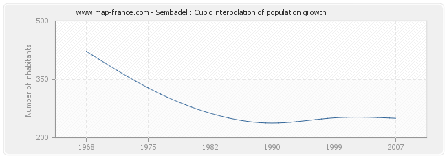 Sembadel : Cubic interpolation of population growth