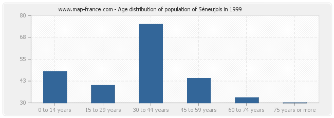 Age distribution of population of Séneujols in 1999
