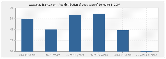 Age distribution of population of Séneujols in 2007