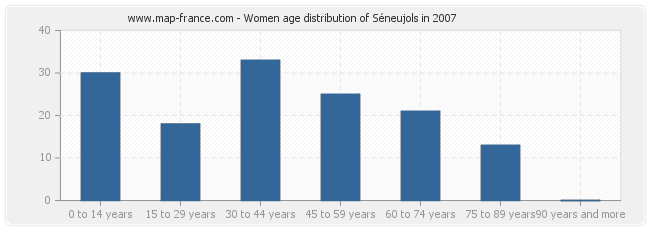 Women age distribution of Séneujols in 2007