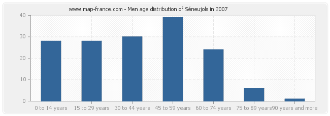 Men age distribution of Séneujols in 2007